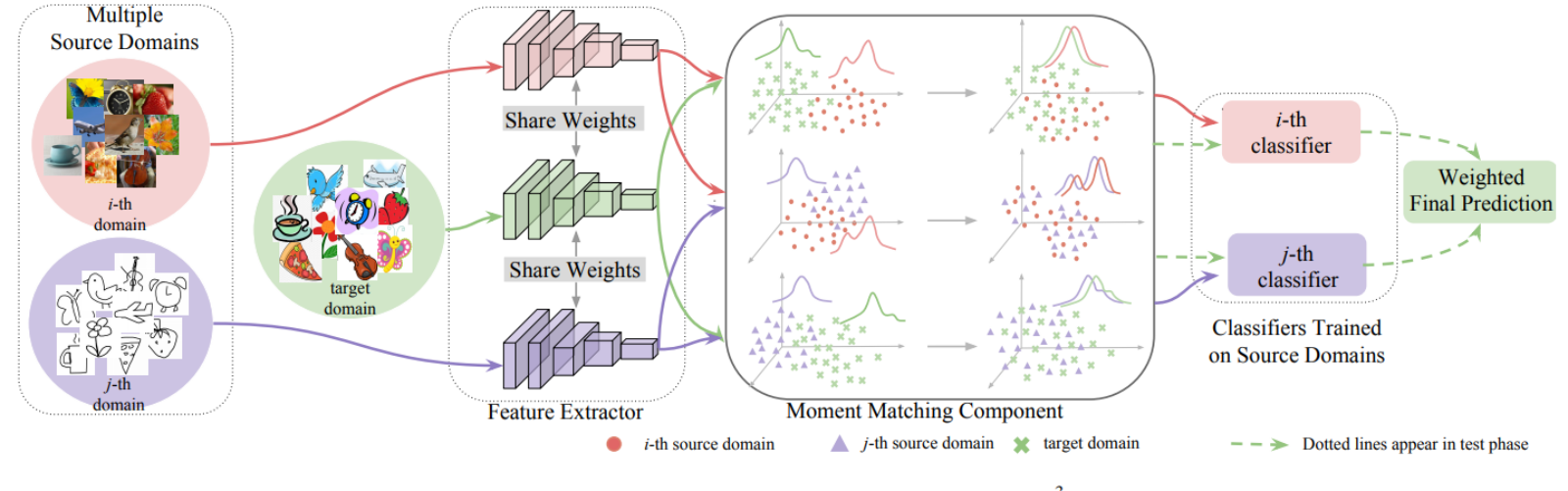 Multiple source domain diagram