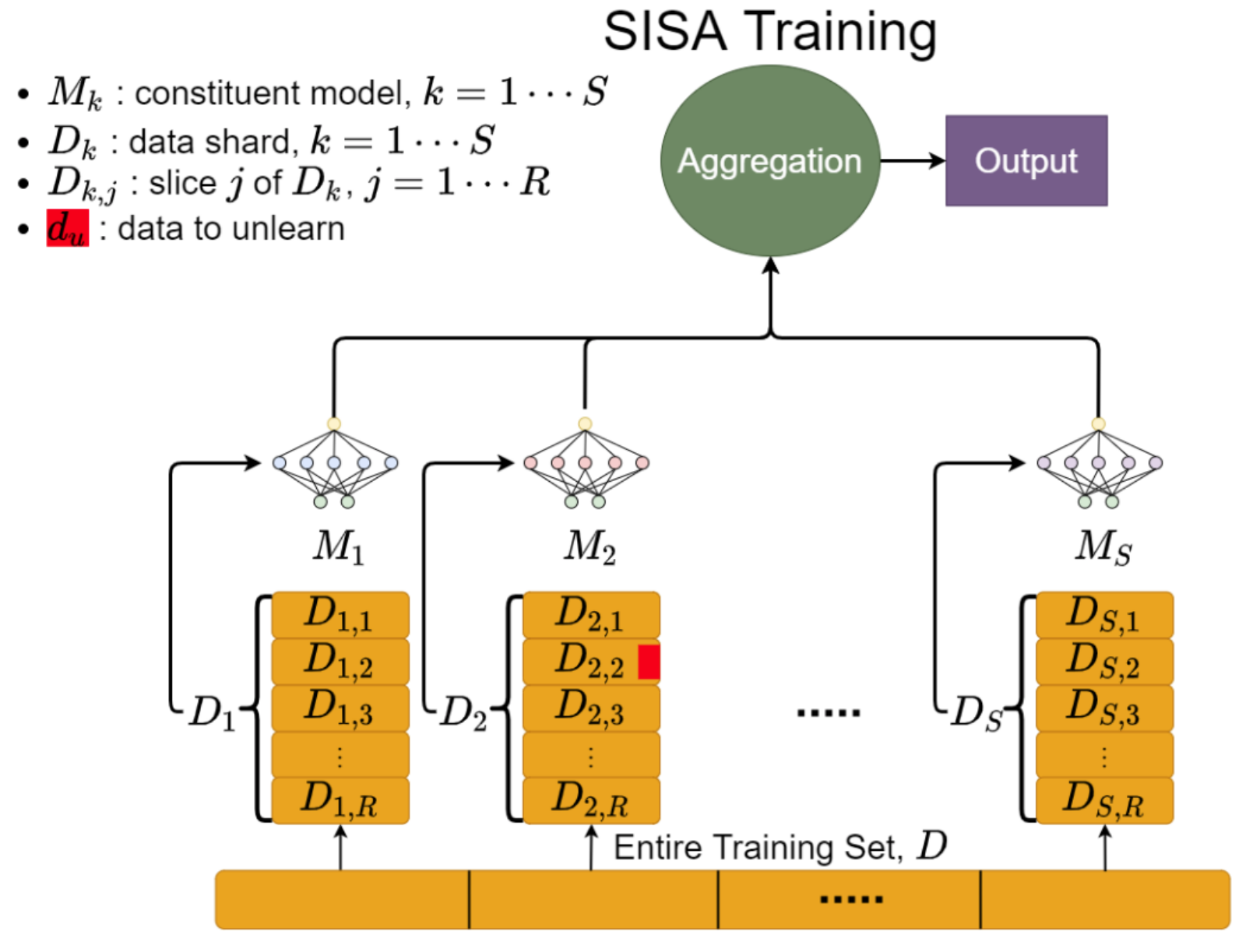 SISA training equations and diagram depicting the flow of training set data to aggregation and output